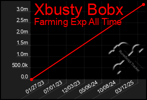 Total Graph of Xbusty Bobx