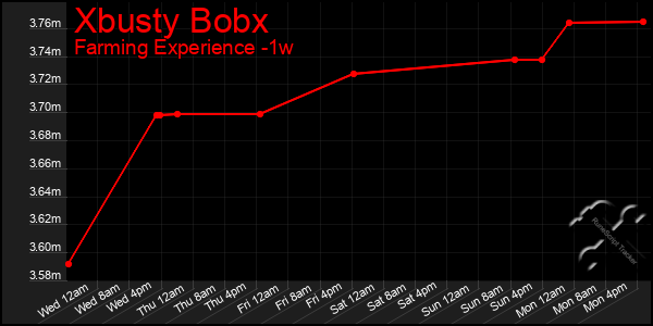 Last 7 Days Graph of Xbusty Bobx