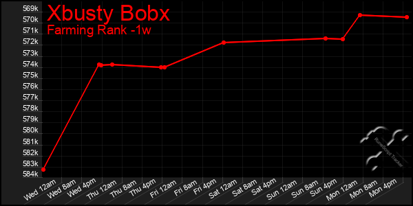 Last 7 Days Graph of Xbusty Bobx