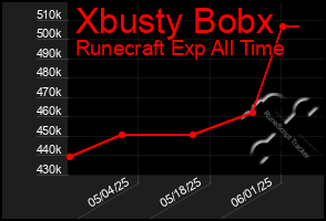 Total Graph of Xbusty Bobx