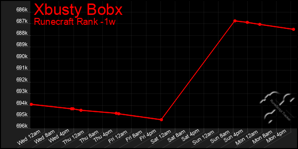 Last 7 Days Graph of Xbusty Bobx