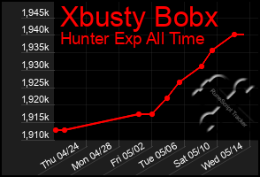 Total Graph of Xbusty Bobx