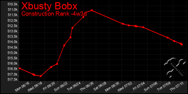 Last 31 Days Graph of Xbusty Bobx