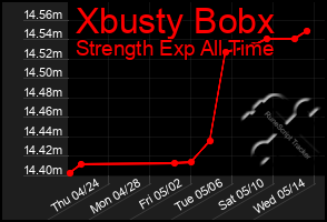 Total Graph of Xbusty Bobx