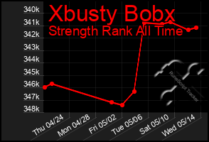 Total Graph of Xbusty Bobx
