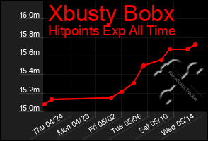 Total Graph of Xbusty Bobx