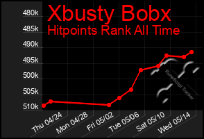Total Graph of Xbusty Bobx
