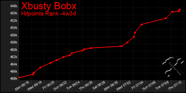 Last 31 Days Graph of Xbusty Bobx