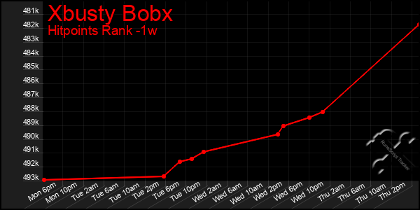 Last 7 Days Graph of Xbusty Bobx