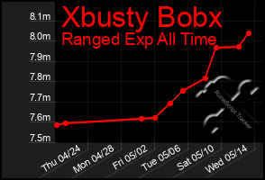 Total Graph of Xbusty Bobx