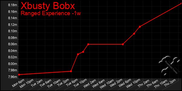 Last 7 Days Graph of Xbusty Bobx