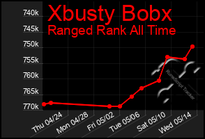 Total Graph of Xbusty Bobx