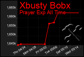 Total Graph of Xbusty Bobx