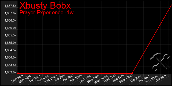 Last 7 Days Graph of Xbusty Bobx