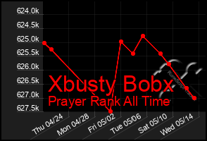 Total Graph of Xbusty Bobx