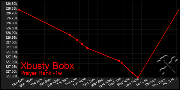 Last 7 Days Graph of Xbusty Bobx