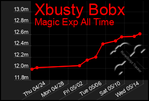 Total Graph of Xbusty Bobx