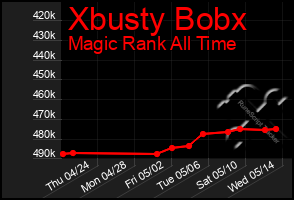 Total Graph of Xbusty Bobx