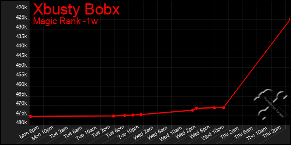 Last 7 Days Graph of Xbusty Bobx
