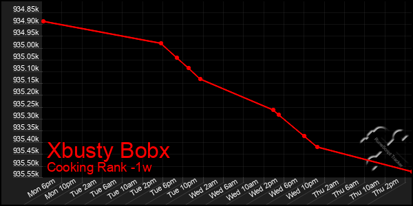 Last 7 Days Graph of Xbusty Bobx