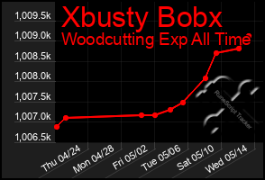 Total Graph of Xbusty Bobx