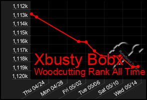 Total Graph of Xbusty Bobx