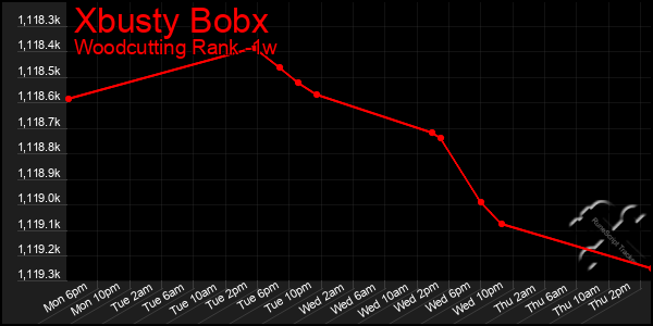 Last 7 Days Graph of Xbusty Bobx
