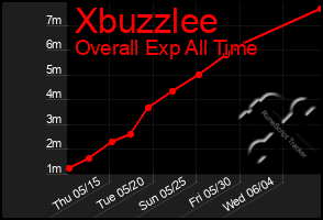 Total Graph of Xbuzzlee