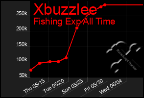 Total Graph of Xbuzzlee
