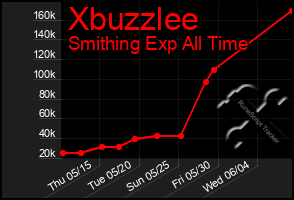 Total Graph of Xbuzzlee