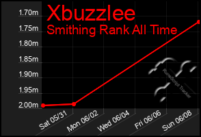 Total Graph of Xbuzzlee