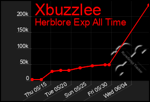 Total Graph of Xbuzzlee