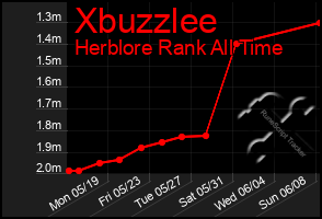 Total Graph of Xbuzzlee