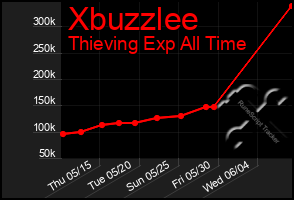 Total Graph of Xbuzzlee