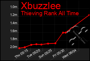 Total Graph of Xbuzzlee