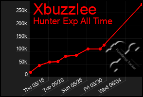 Total Graph of Xbuzzlee
