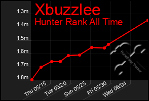 Total Graph of Xbuzzlee