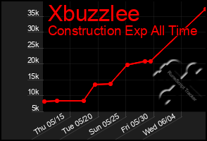 Total Graph of Xbuzzlee