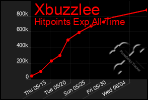 Total Graph of Xbuzzlee