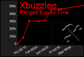 Total Graph of Xbuzzlee