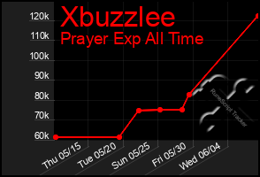 Total Graph of Xbuzzlee
