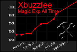 Total Graph of Xbuzzlee