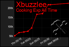 Total Graph of Xbuzzlee