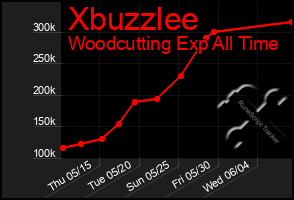 Total Graph of Xbuzzlee