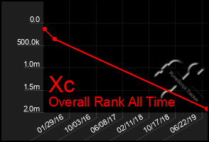 Total Graph of Xc