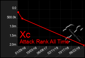 Total Graph of Xc