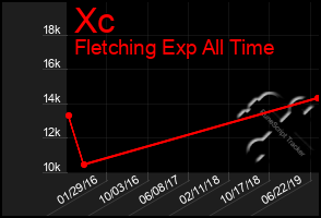 Total Graph of Xc