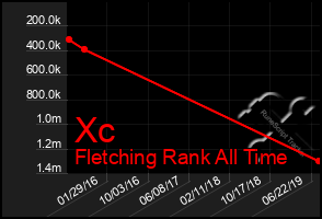 Total Graph of Xc