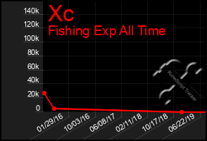 Total Graph of Xc