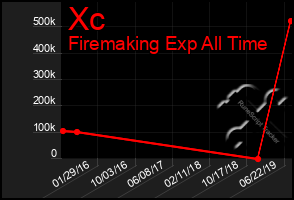 Total Graph of Xc